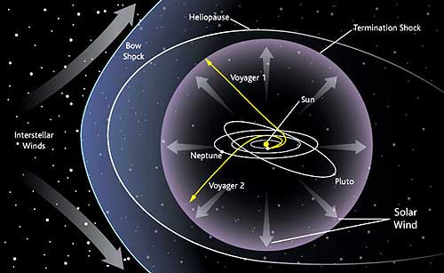 Voyager 1 và 2 ở cách chúng ta từ 13 - 15 tỷ km.