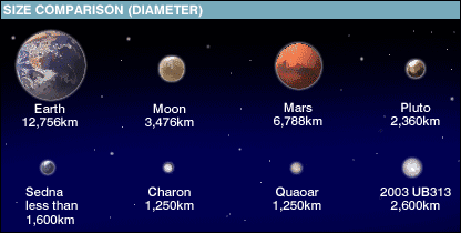 Hệ mặt trời theo tiêu chí mới, chỉ gồm 8 hành tinh lớn truyền thống. Diêm Vương được xếp vào dạng 