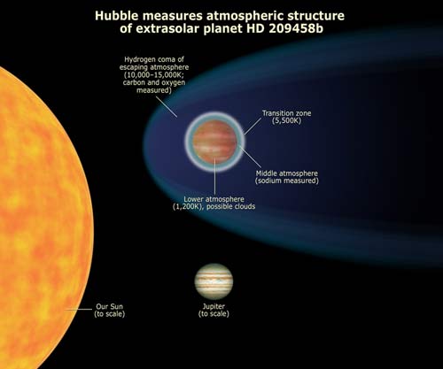 Kính viễn vọng Hubble đo cấu trúc khí quyển của hành tinh Extrasolar HD 209458b 
